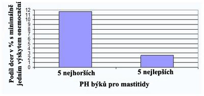 Graf PH bk mastitidy